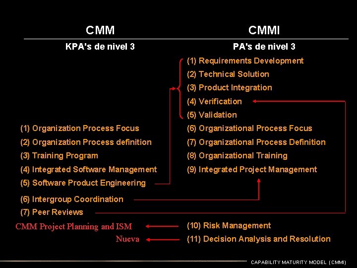 CMM CMMI KPA's de nivel 3 (1) Requirements Development (2) Technical Solution (3) Product