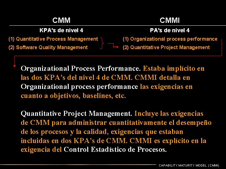 CMM CMMI KPA's de nivel 4 (1) Quantitative Process Management (1) Organizational process performance CMM CMMI KPA's de nivel 4 (1) Quantitative Process Management (1) Organizational process performance