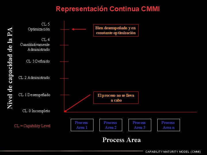Nivel de capacidad de la PA Representación Continua CMMI CL 5 Optimización Bien desempeñado Nivel de capacidad de la PA Representación Continua CMMI CL 5 Optimización Bien desempeñado