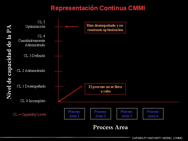 Nivel de capacidad de la PA Representación Continua CMMI CL 5 Optimización Bien desempeñado