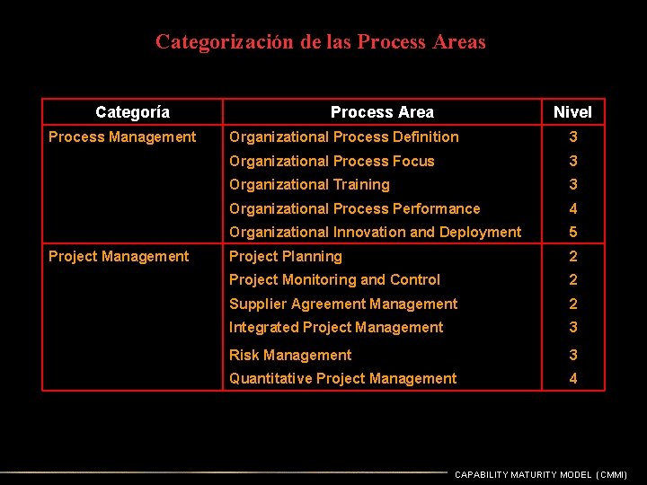Categorización de las Process Areas Categoría Process Area Nivel Process Management Organizational Process Definition Categorización de las Process Areas Categoría Process Area Nivel Process Management Organizational Process Definition