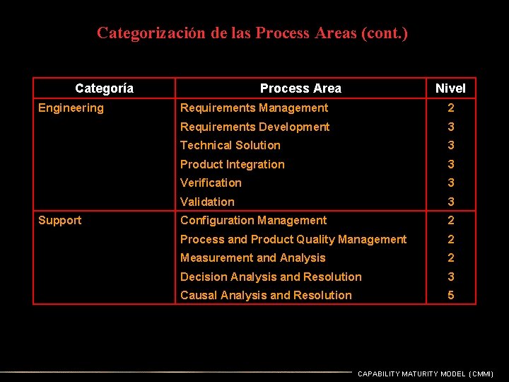 Categorización de las Process Areas (cont. ) Categoría Process Area Nivel Engineering Requirements Management