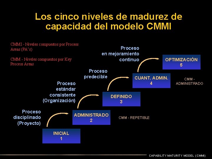 Los cinco niveles de madurez de capacidad del modelo CMMI - Niveles compuestos por