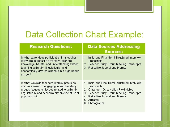 Data Collection Chart Example: Research Questions: Data Sources Addressing Sources: In what ways does