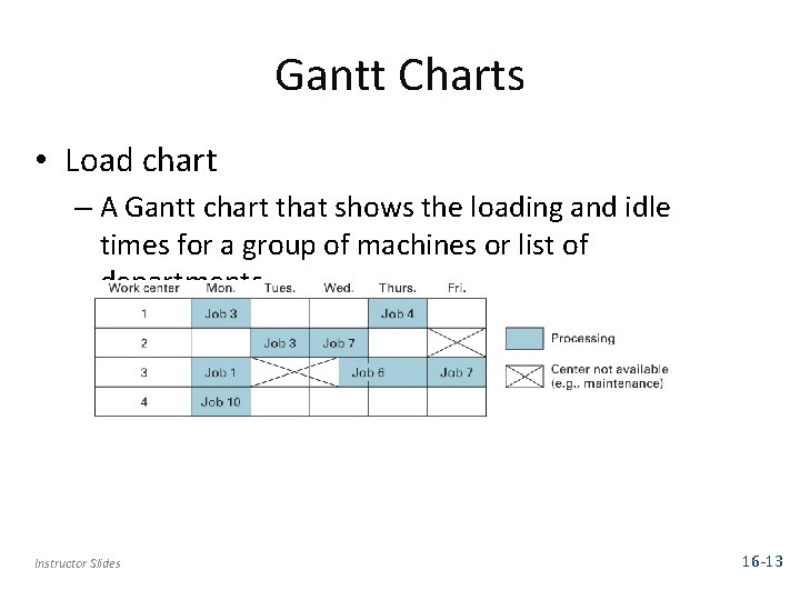 Gantt Charts • Load chart – A Gantt chart that shows the loading and