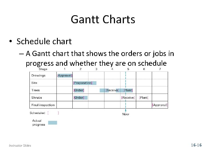 Gantt Charts • Schedule chart – A Gantt chart that shows the orders or