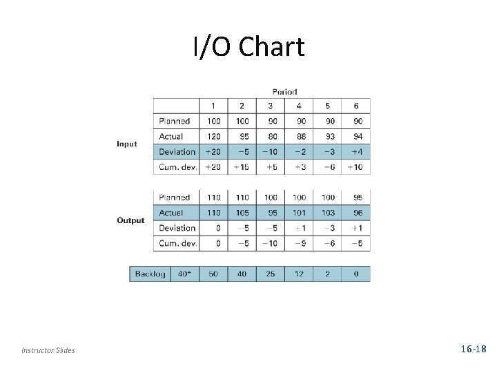 I/O Chart Instructor Slides 16 -18 