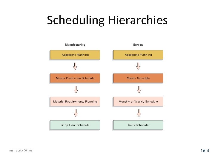 Scheduling Hierarchies Instructor Slides 16 -4 