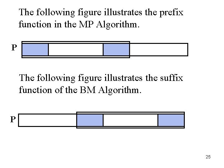 The following figure illustrates the prefix function in the MP Algorithm. P The following