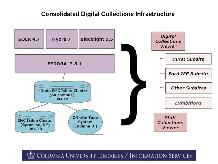 Consolidated Digital Collections Infrastructure 