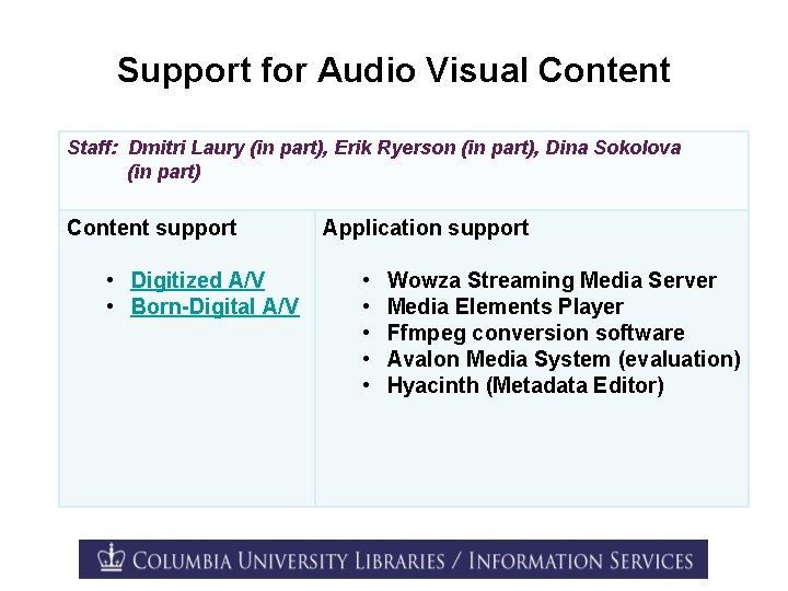 Support for Audio Visual Content Staff: Dmitri Laury (in part), Erik Ryerson (in part),
