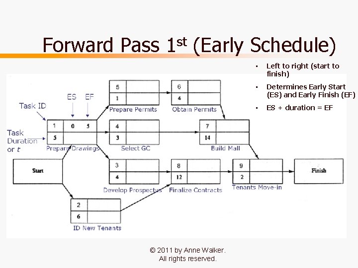 Forward Pass 1 st (Early Schedule) © 2011 by Anne Walker. All rights reserved. Forward Pass 1 st (Early Schedule) © 2011 by Anne Walker. All rights reserved.