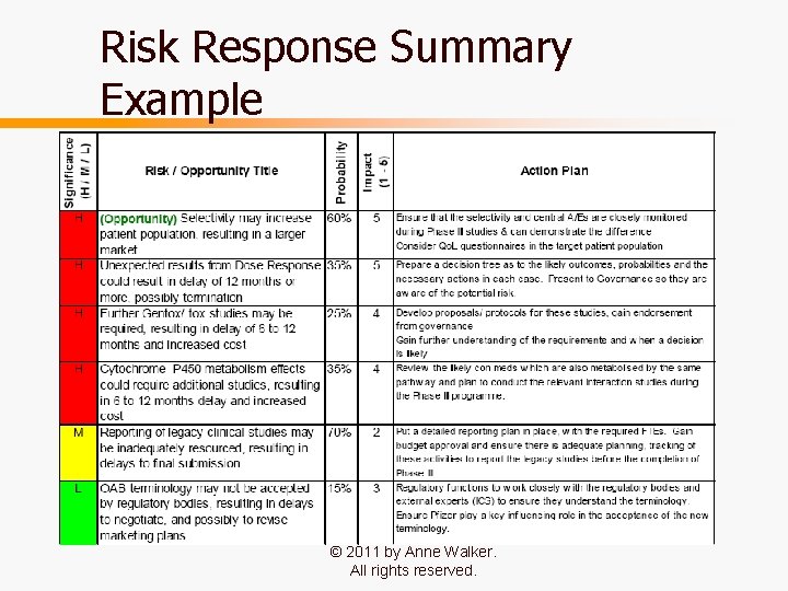 Risk Response Summary Example © 2011 by Anne Walker. All rights reserved. 38 Risk Response Summary Example © 2011 by Anne Walker. All rights reserved. 38