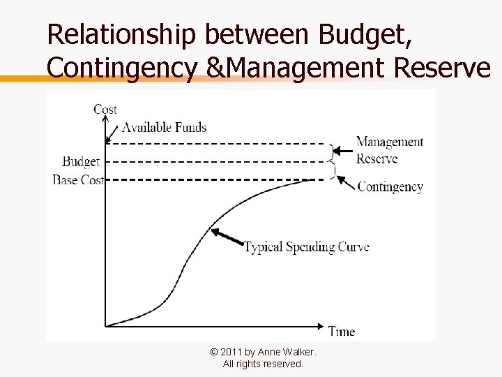 Relationship between Budget, Contingency &Management Reserve © 2011 by Anne Walker. All rights reserved. Relationship between Budget, Contingency &Management Reserve © 2011 by Anne Walker. All rights reserved.