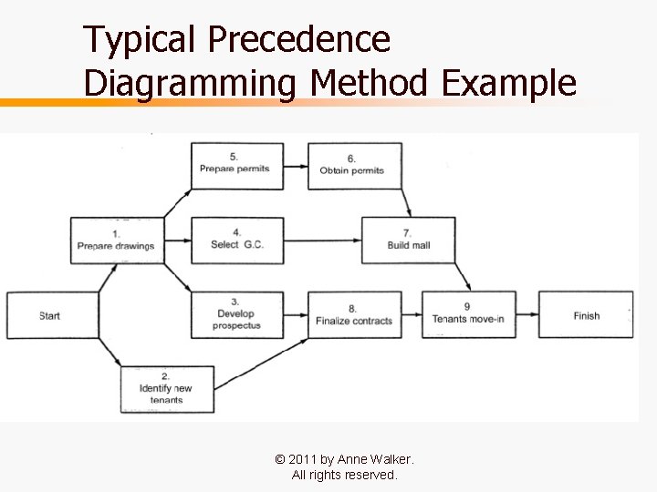 Typical Precedence Diagramming Method Example © 2011 by Anne Walker. All rights reserved. 8 Typical Precedence Diagramming Method Example © 2011 by Anne Walker. All rights reserved. 8