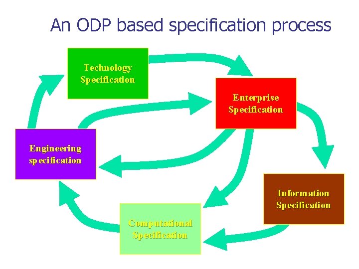 An ODP based specification process Technology Specification Enterprise Specification Engineering specification Information Specification Computational