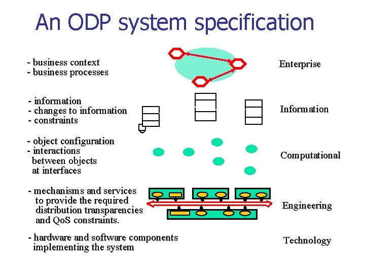 An ODP system specification - business context - business processes Enterprise - information -