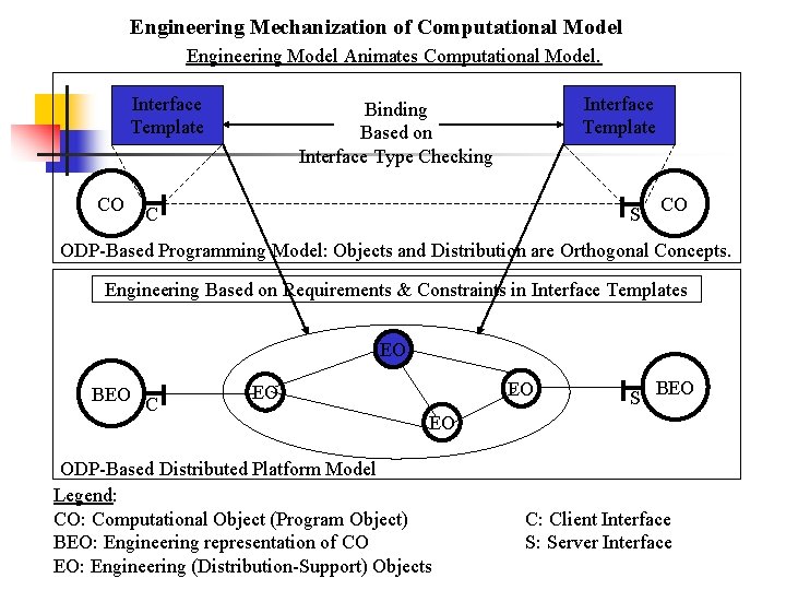 Engineering Mechanization of Computational Model Engineering Model Animates Computational Model. Interface Template CO Interface