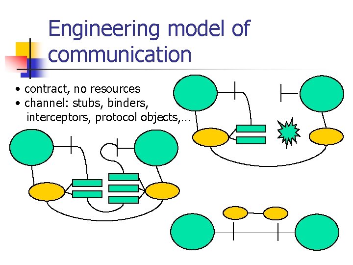 Engineering model of communication • contract, no resources • channel: stubs, binders, interceptors, protocol