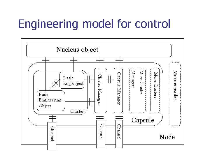 Engineering model for control Nucleus object More capsules More Cluster Managers Capsule Manager Basic