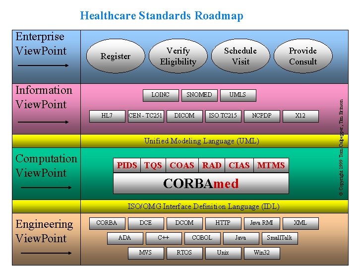 Healthcare Standards Roadmap Verify Eligibility Register Information View. Point LOINC HL 7 CEN -
