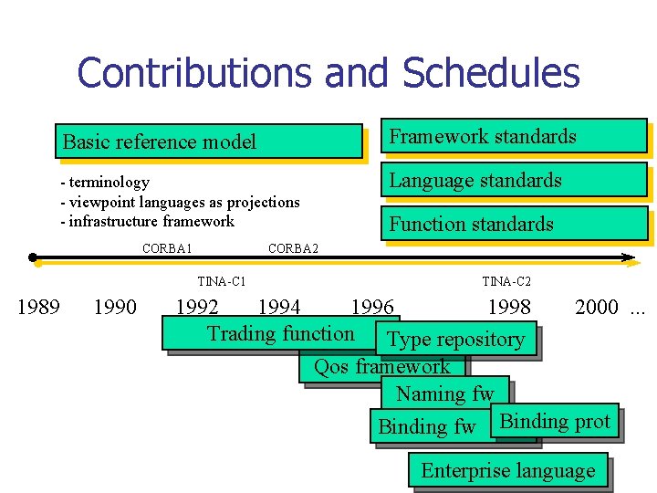Contributions and Schedules Basic reference model Framework standards - terminology - viewpoint languages as