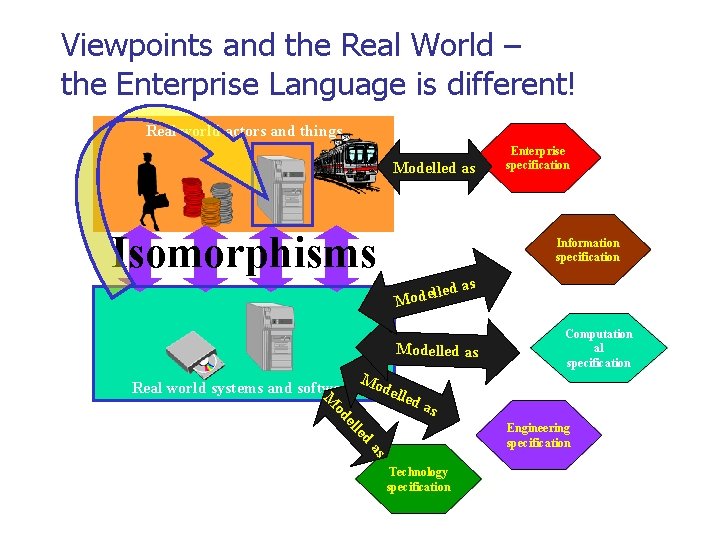 Viewpoints and the Real World – the Enterprise Language is different! Real world actors
