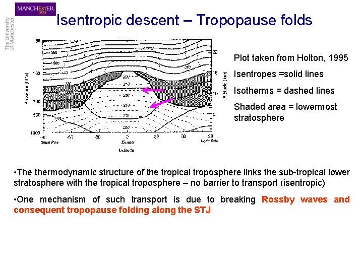 Isentropic descent – Tropopause folds Plot taken from Holton, 1995 Isentropes =solid lines Isotherms
