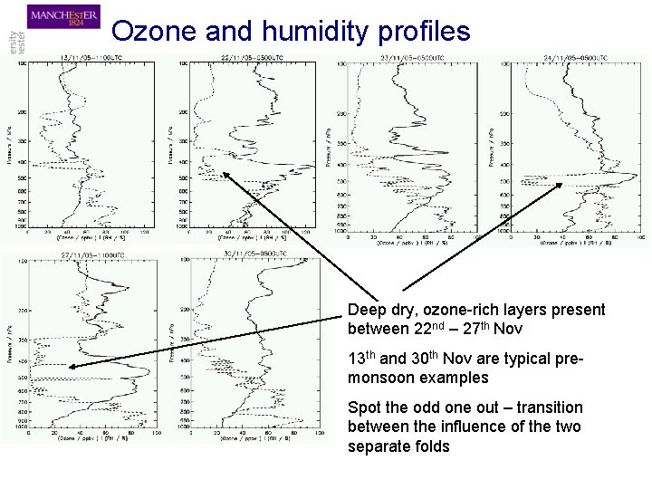 Ozone and humidity profiles Deep dry, ozone-rich layers present between 22 nd – 27