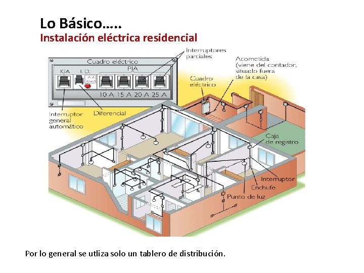 Lo Básico…. . Instalación eléctrica residencial Por lo general se utliza solo un tablero