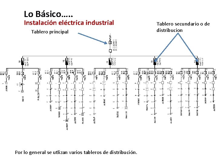 Lo Básico…. . Instalación eléctrica industrial Tablero principal Por lo general se utlizan varios