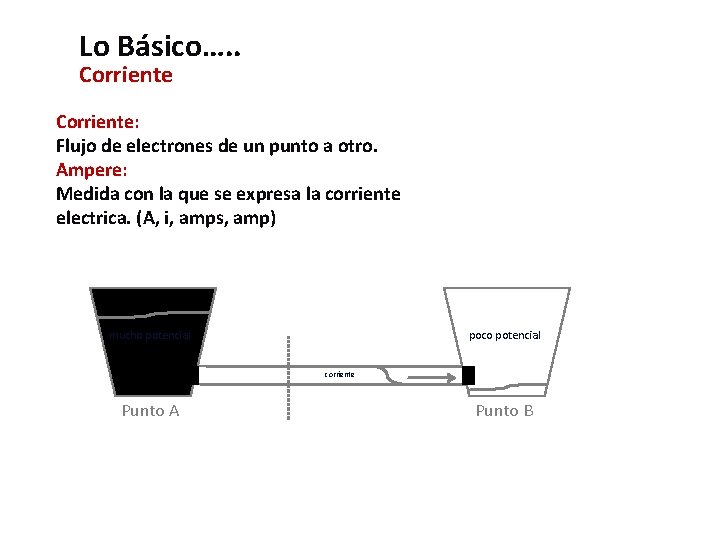 Lo Básico…. . Corriente: Flujo de electrones de un punto a otro. Ampere: Medida