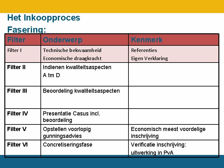 Het Inkoopproces Fasering: Filter Onderwerp Kenmerk Filter I Technische bekwaamheid Economische draagkracht Referenties Eigen