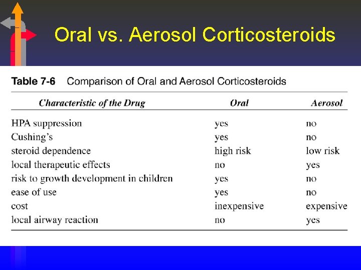 Oral vs. Aerosol Corticosteroids 