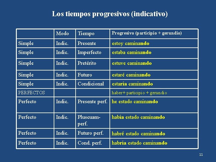 Los tiempos progresivos (indicativo) Modo Tiempo Progresivo (participio + gerundio) Simple Indic. Presente estoy