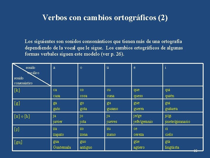 Verbos con cambios ortográficos (2) Los siguientes sonidos consonánticos que tienen más de una