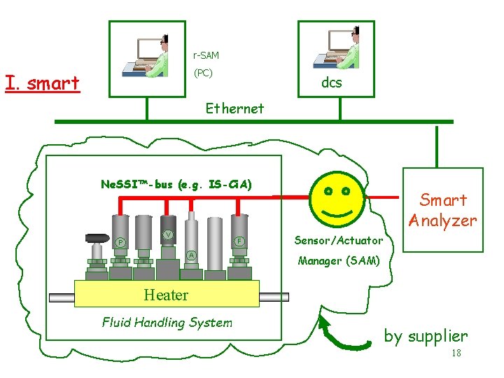 r-SAM (PC) I. smart dcs Ethernet Ne. SSI™-bus (e. g. IS-Ci. A) V F