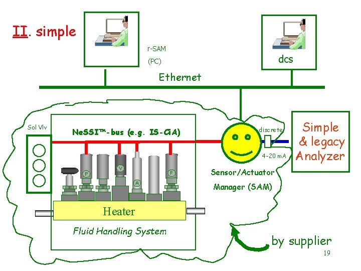 II. simple r-SAM dcs (PC) Ethernet Sol Vlv Ne. SSI™-bus (e. g. IS-Ci. A)