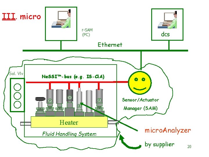 III. micro r-SAM (PC) dcs Ethernet Sol. Vlv Ne. SSI™-bus (e. g. IS-Ci. A)