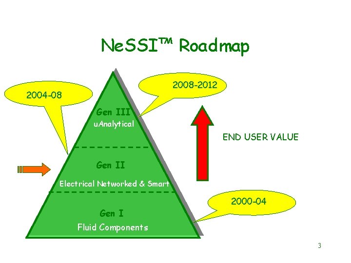 Ne. SSI™ Roadmap 2008 -2012 2004 -08 Gen III u. Analytical END USER VALUE