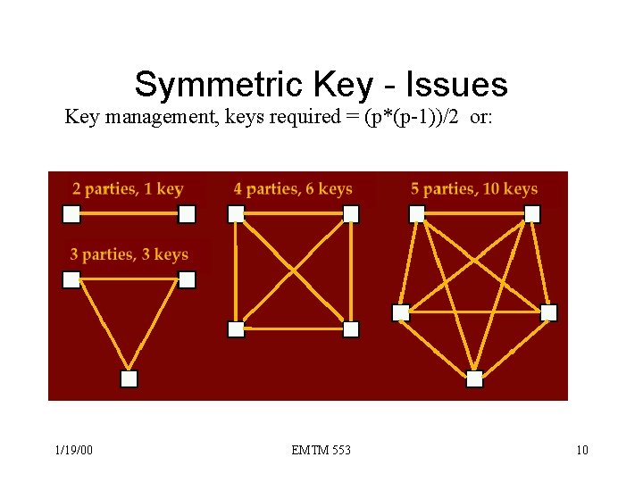 Symmetric Key - Issues Key management, keys required = (p*(p-1))/2 or: 1/19/00 EMTM 553