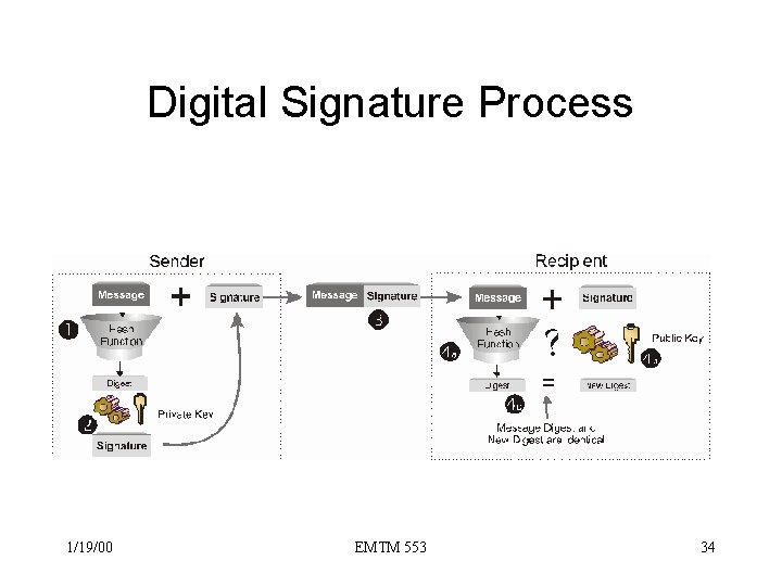 Digital Signature Process 1/19/00 EMTM 553 34 