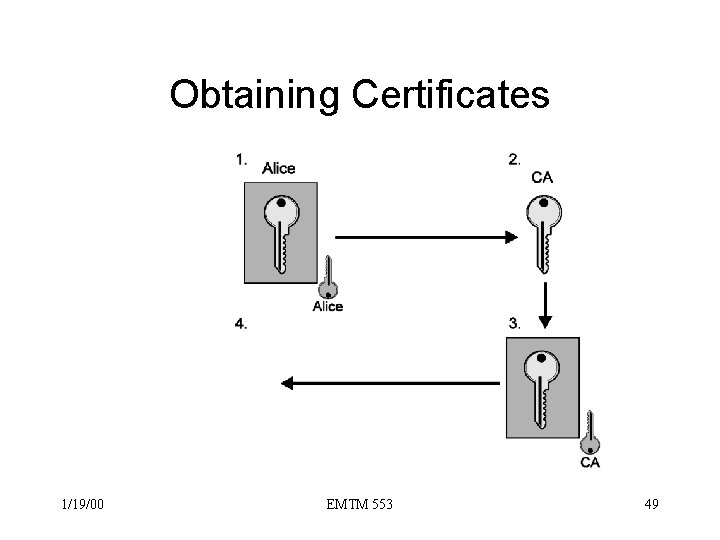 Obtaining Certificates 1/19/00 EMTM 553 49 