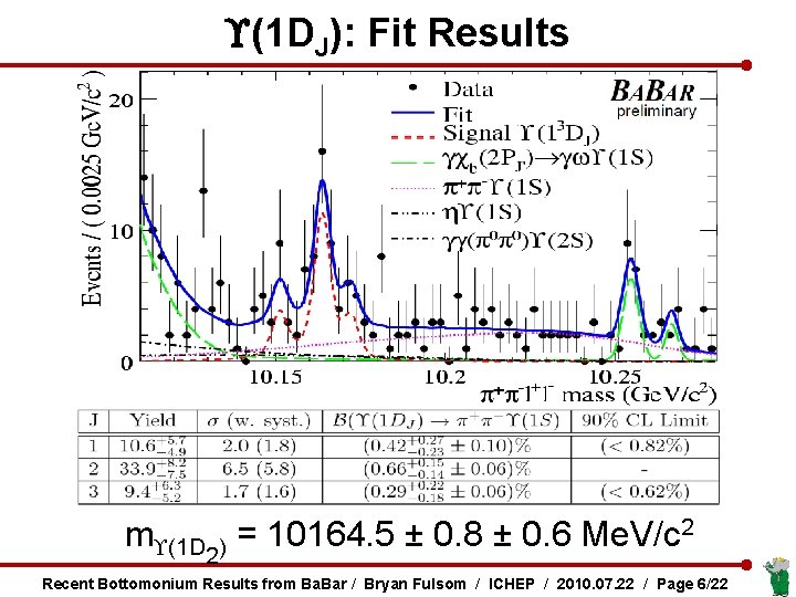  (1 DJ): Fit Results m (1 D 2) = 10164. 5 ± 0.