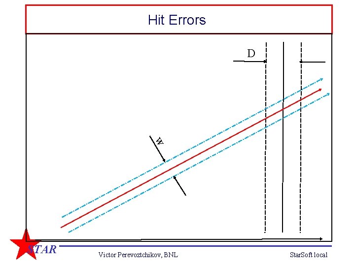 Hit Errors D w STAR Victor Perevoztchikov, BNL Star. Soft local 