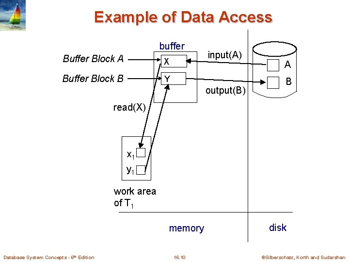 Example of Data Access buffer Block A X Buffer Block B Y input(A) output(B) Example of Data Access buffer Block A X Buffer Block B Y input(A) output(B)