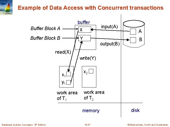 Example of Data Access with Concurrent transactions buffer Block A X Buffer Block B Example of Data Access with Concurrent transactions buffer Block A X Buffer Block B