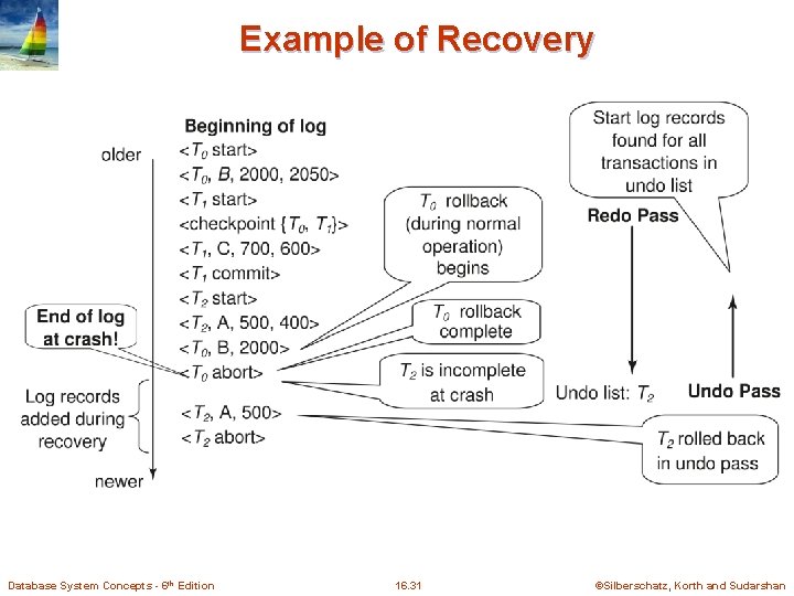 Example of Recovery Database System Concepts - 6 th Edition 16. 31 ©Silberschatz, Korth Example of Recovery Database System Concepts - 6 th Edition 16. 31 ©Silberschatz, Korth
