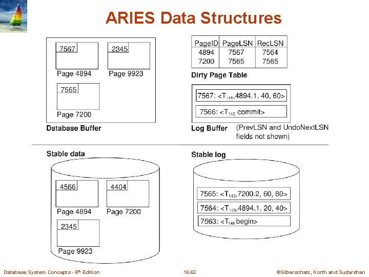 ARIES Data Structures Database System Concepts - 6 th Edition 16. 62 ©Silberschatz, Korth ARIES Data Structures Database System Concepts - 6 th Edition 16. 62 ©Silberschatz, Korth