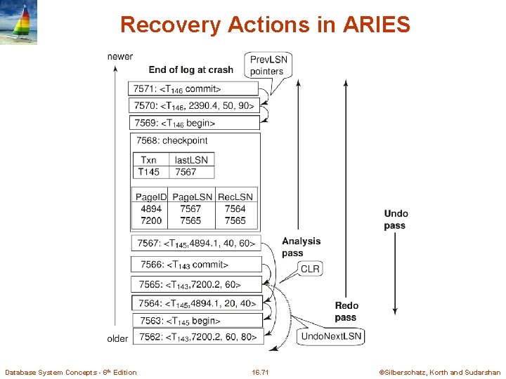 Recovery Actions in ARIES Database System Concepts - 6 th Edition 16. 71 ©Silberschatz, Recovery Actions in ARIES Database System Concepts - 6 th Edition 16. 71 ©Silberschatz,